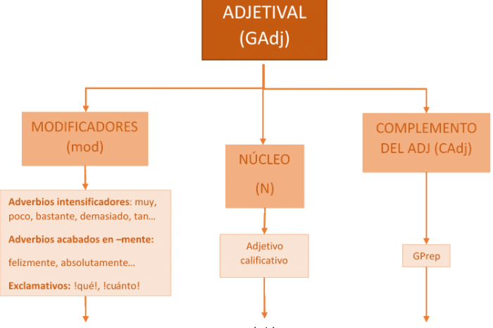 Análisis sintáctico de sintagmas adjetivales básico