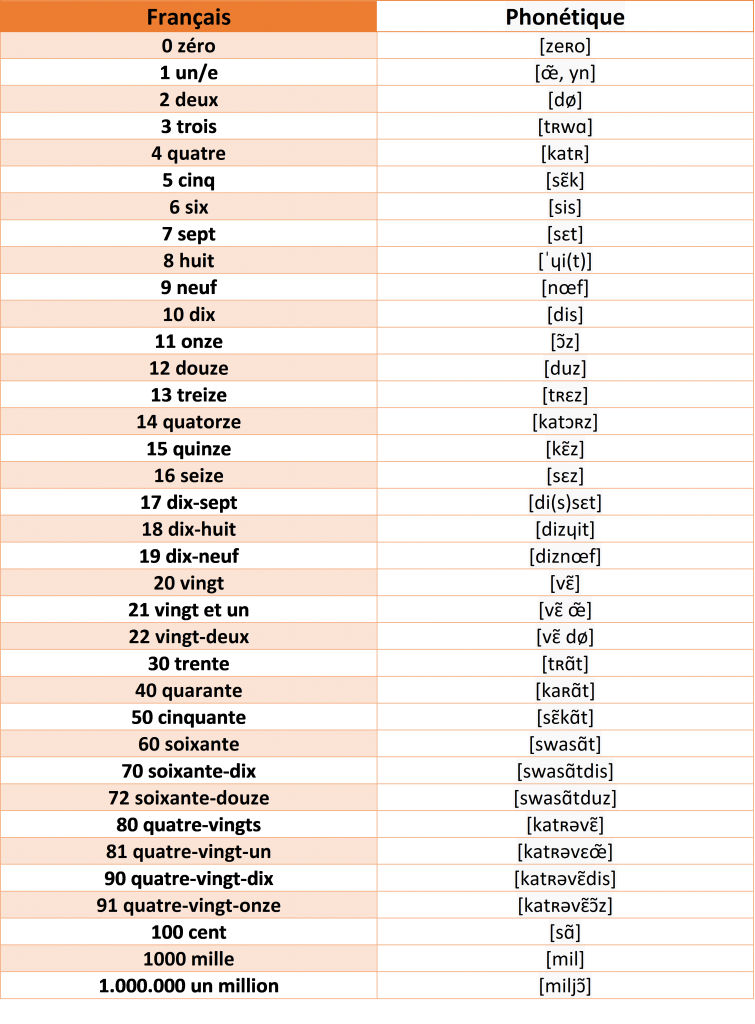 VOCABULARIO NÚMEROS CARDINALES Y ORDINALES (NOMBRES CARDINAUX ET ORDINAUX) Phiteca