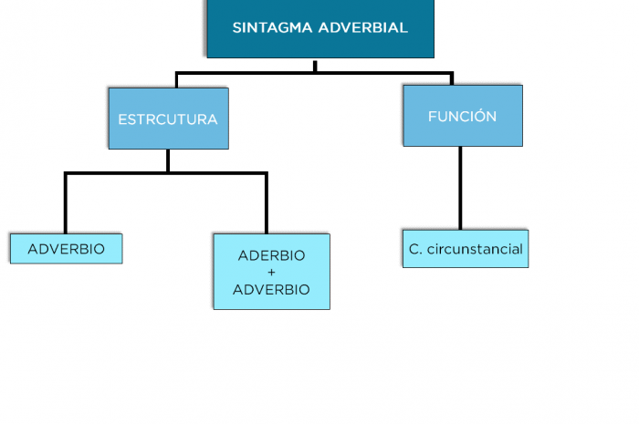 ¿Cómo analizar un SINTAGMA ADVERBIAL?