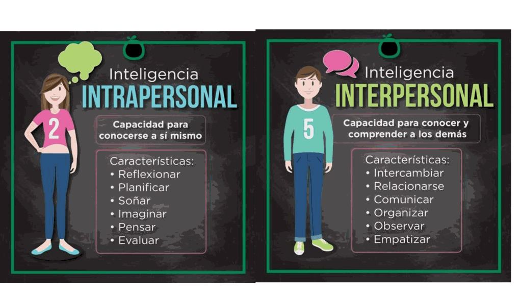 Psicología inteligenci interpersonal intrapersonal